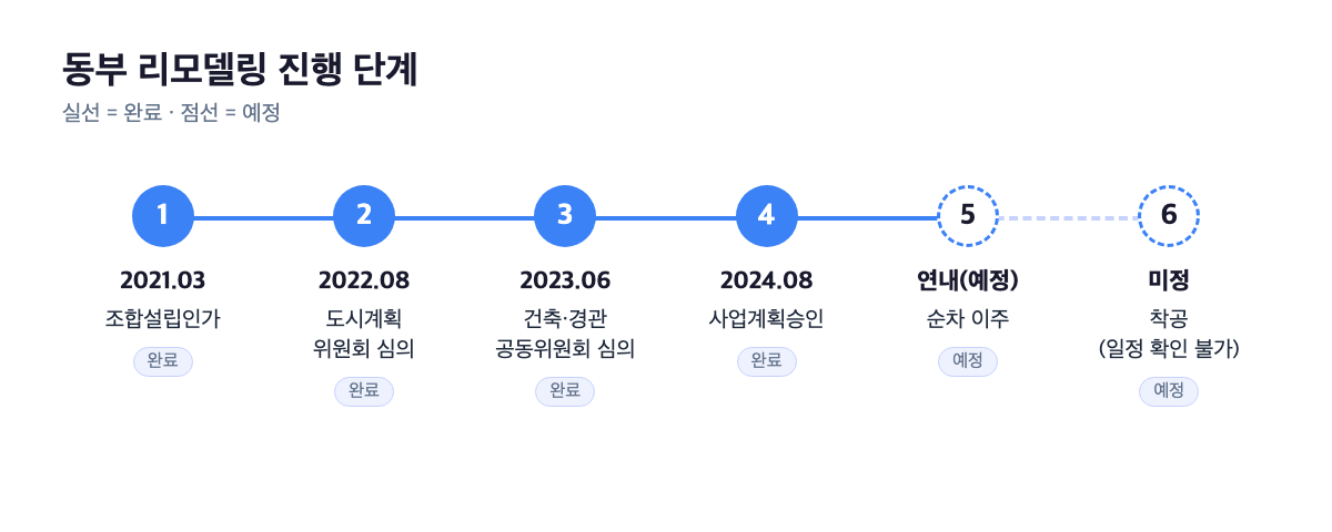 동부 리모델링 진행 단계 타임라인