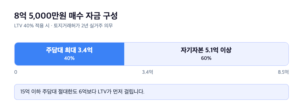 동부 8억 5,000만원 매수 자금 구성