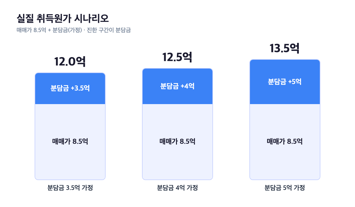 동부 실질 취득원가 시나리오 비교