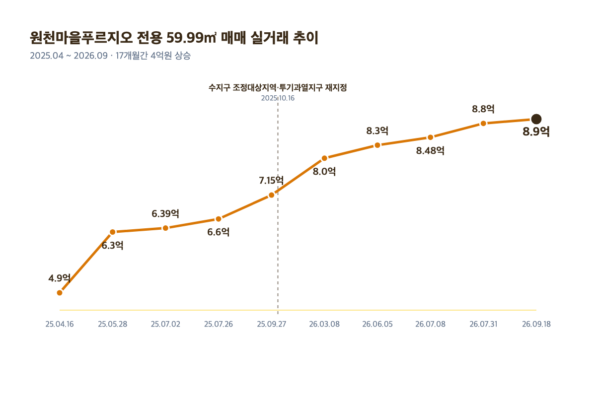 원천마을푸르지오 전용 59.99㎡ 매매 실거래 추이