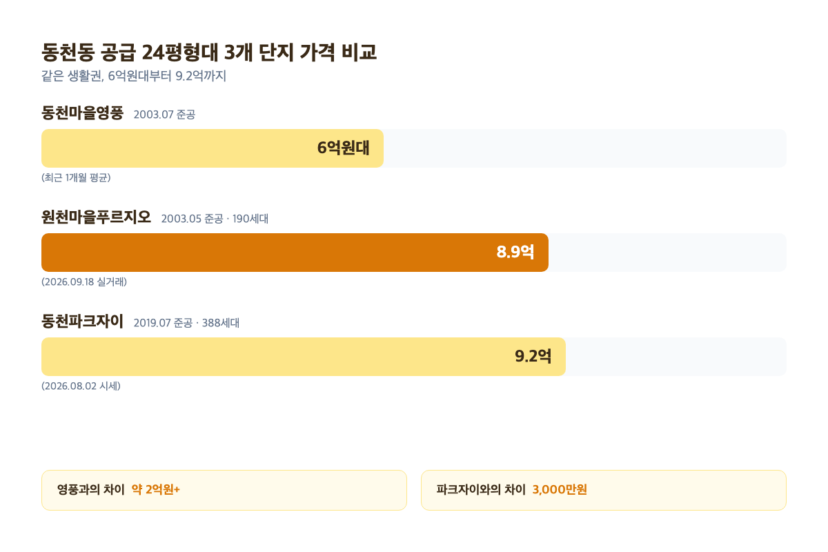 동천동 공급 24평형대 3개 단지 가격 비교