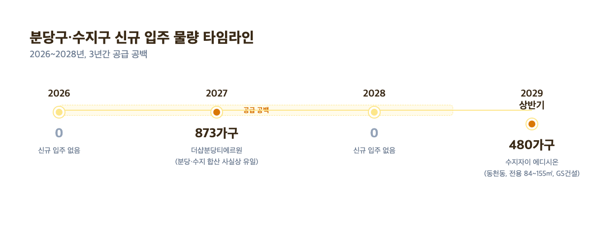 분당구·수지구 신규 입주 물량 타임라인