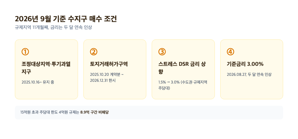 2026년 9월 기준 수지구 매수 조건