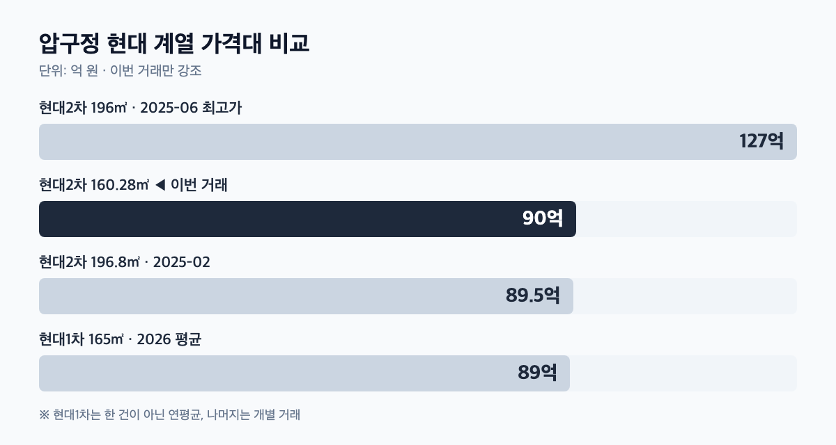 현대2차 160.28㎡ 90억과 인근 가격대 비교 막대 차트