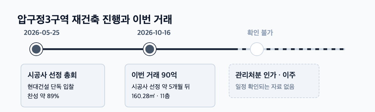 압구정3구역 재건축 진행 타임라인