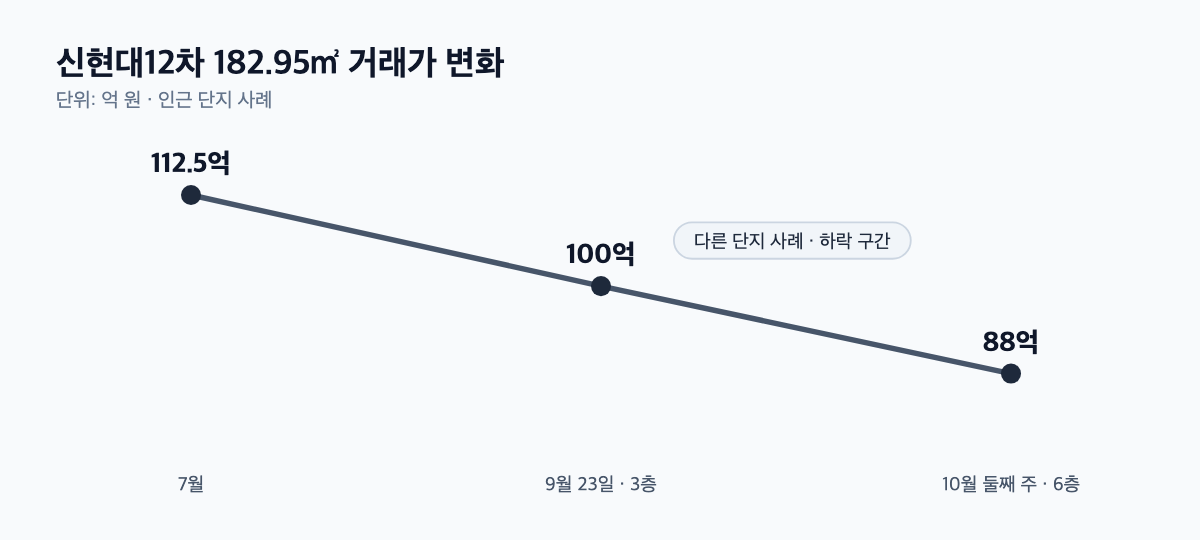 신현대12차 182.95㎡ 거래가 변화 꺾은선