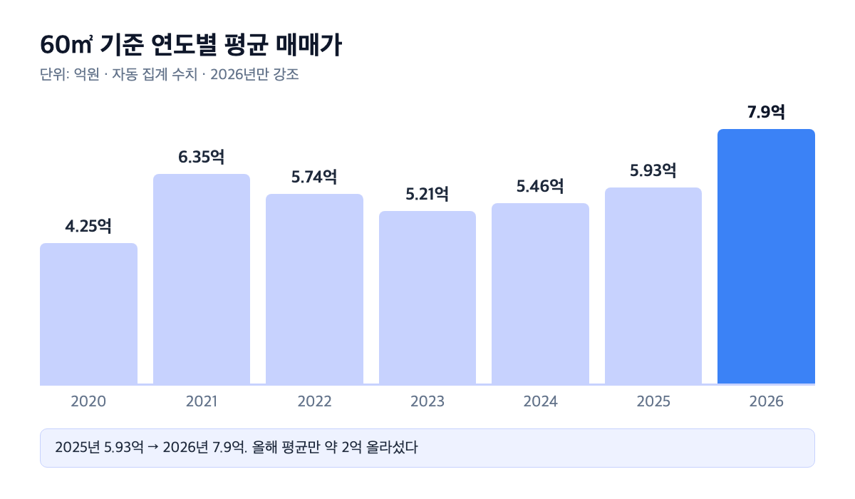진산마을성원상떼빌 60㎡ 기준 연도별 평균 매매가 막대 차트