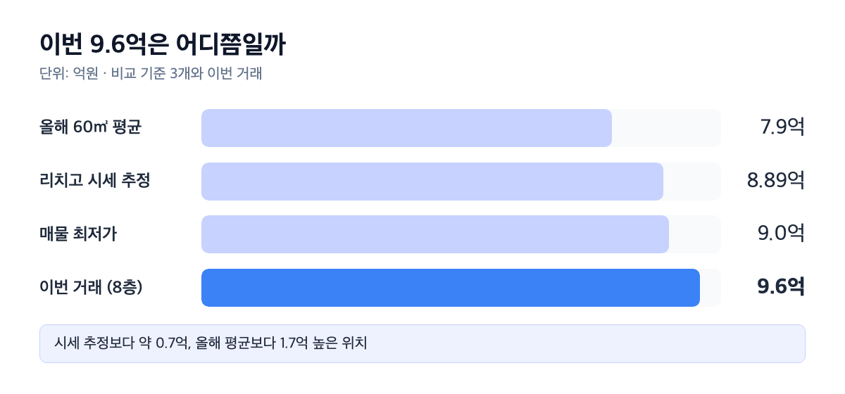 진산마을성원상떼빌 이번 거래 9.6억과 비교 기준 가로 막대