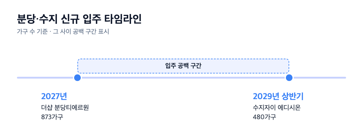 진산마을성원상떼빌 분당·수지 신규 입주 타임라인