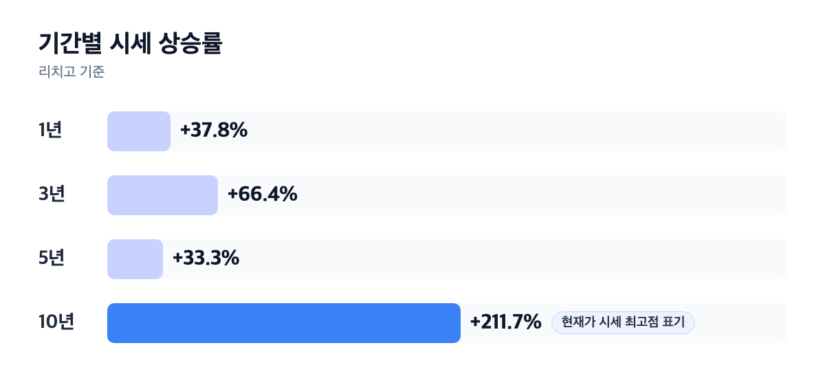 진산마을성원상떼빌 기간별 시세 상승률 막대