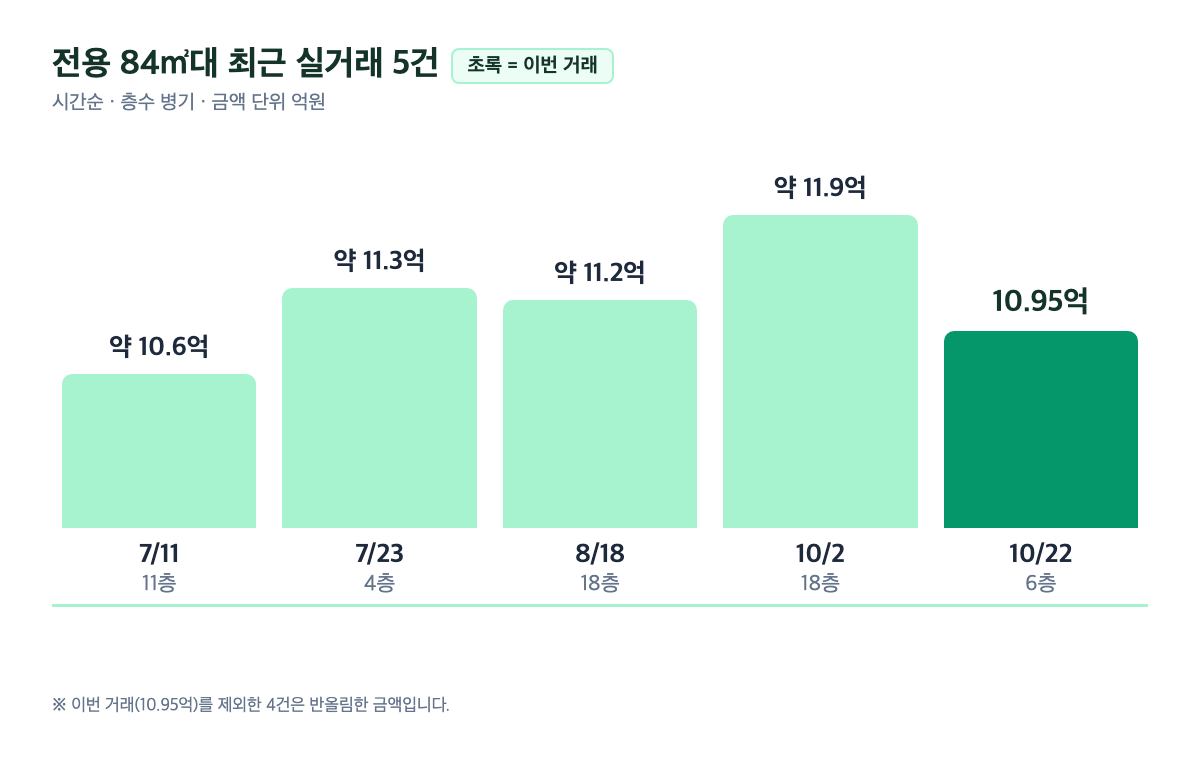 써니벨리 전용 84㎡대 최근 실거래 5건 가격 추이