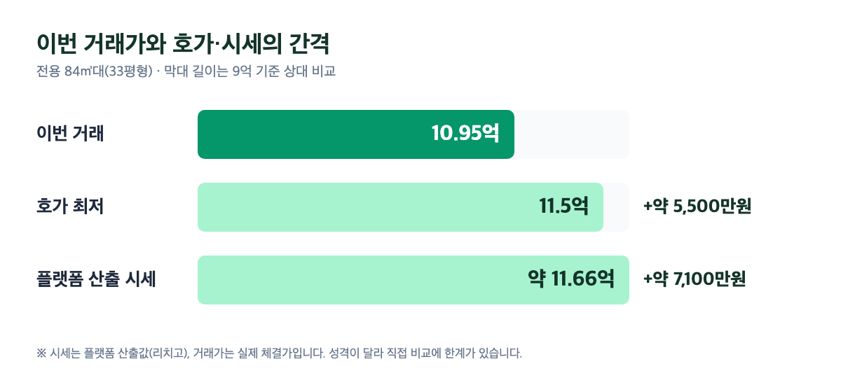 써니벨리 이번 거래가와 호가·플랫폼 시세 간격