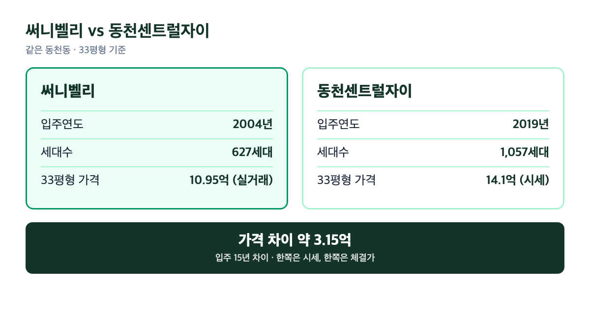 써니벨리와 동천센트럴자이 비교
