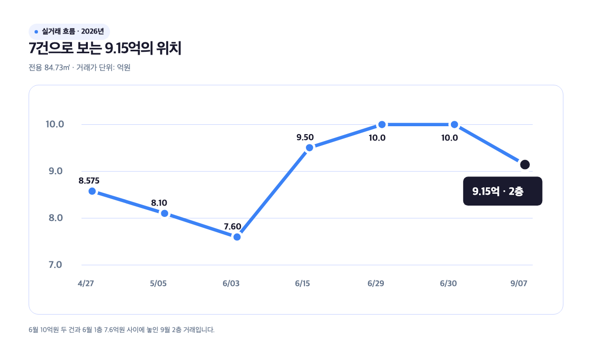 시범한빛마을한화꿈에그린 전용 84.73㎡ 2026년 실거래 7건 흐름