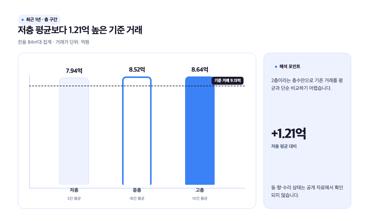 전용 84㎡대 최근 1년 층 구간별 평균 거래가