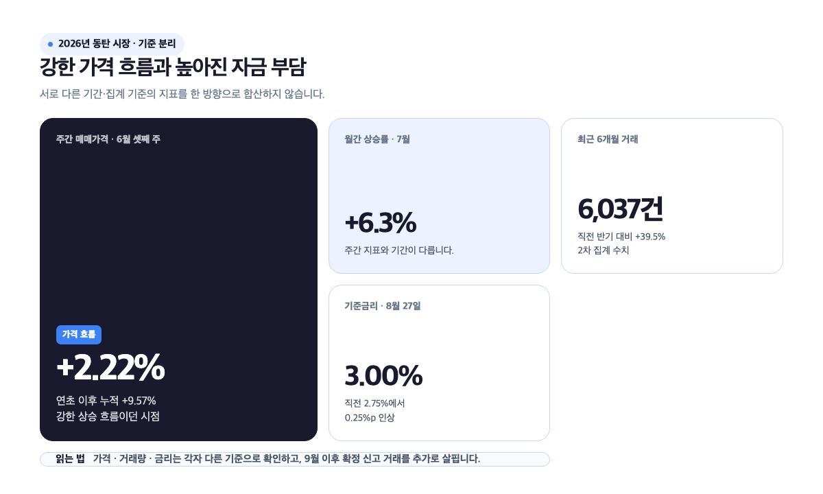 2026년 동탄 시장 신호 대시보드