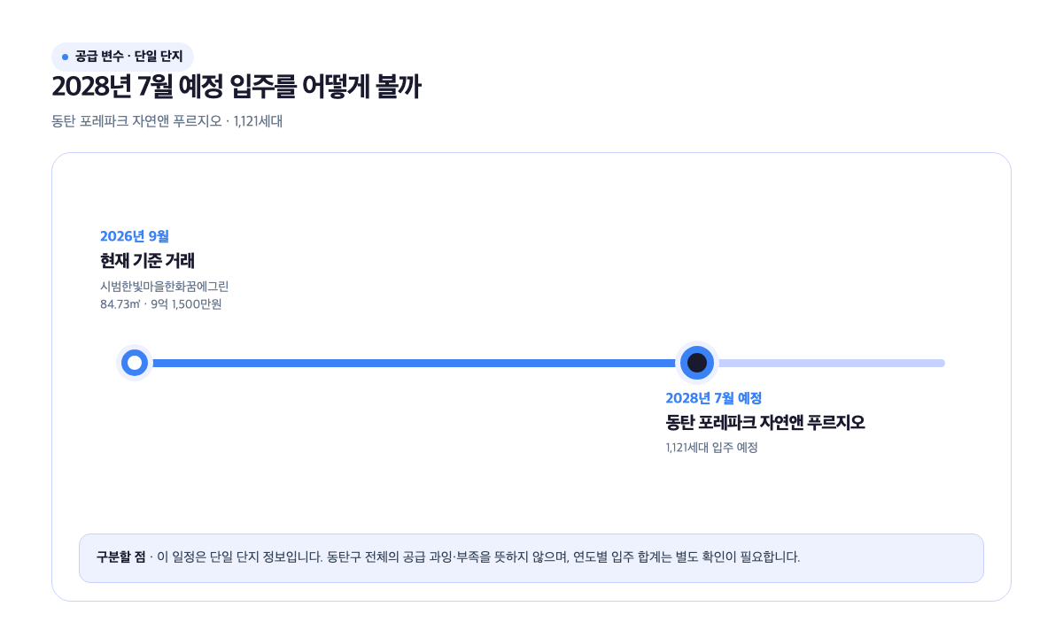 동탄 공급 변수 타임라인