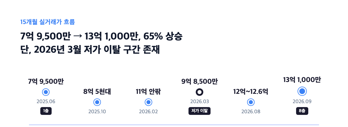동보아파트 105.12㎡ 15개월 실거래가 흐름