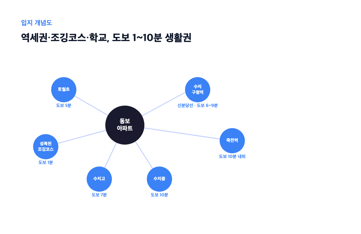 동보아파트 수지구청역·성복천·학교 도보 거리 인포그래픽