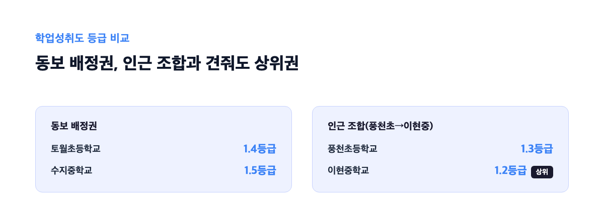 동보아파트 배정 토월초·수지중 학업성취도 등급 비교