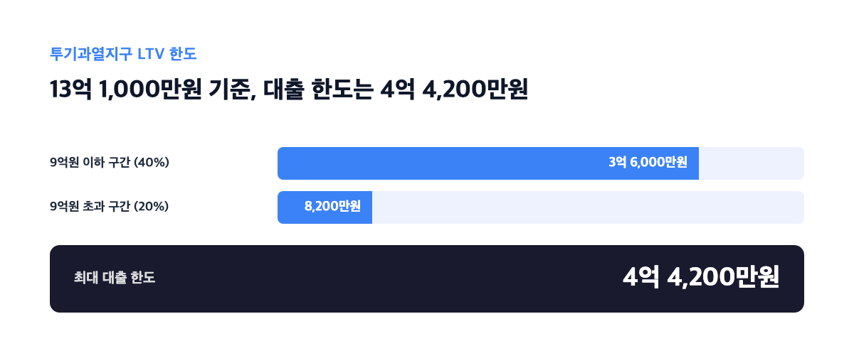 동보아파트 13억 1,000만원 매매가 기준 LTV 대출 구조