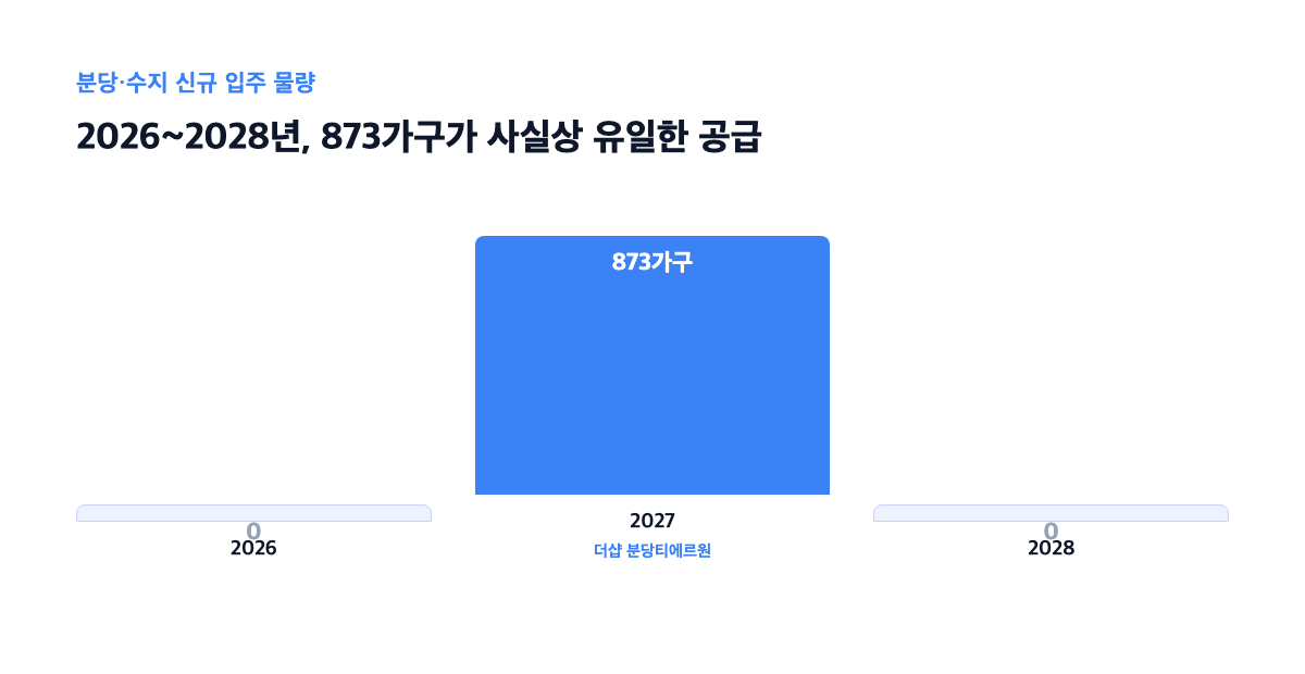 분당·수지 2026~2028년 입주 물량