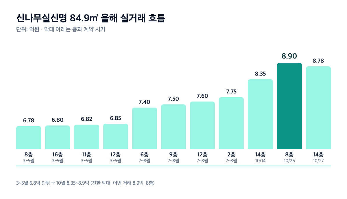 신나무실신명 84.9㎡ 올해 실거래 가격 흐름