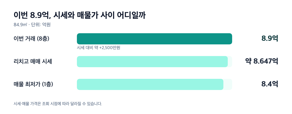 8.9억 이번 거래와 시세·매물 최저가 비교