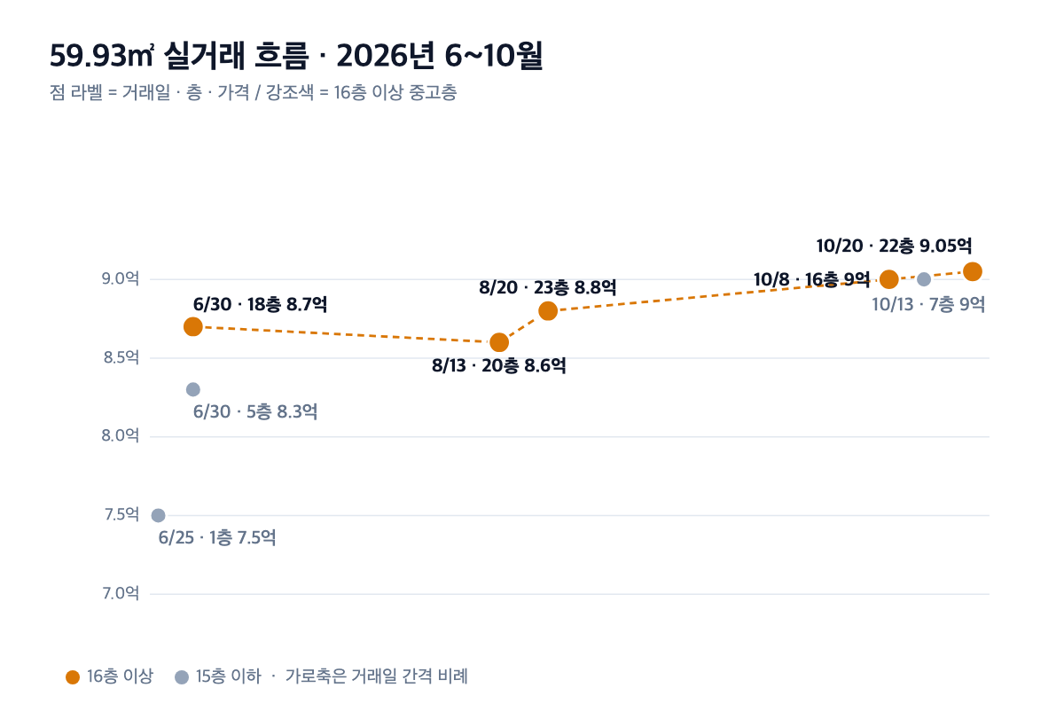 금호어울림레이크 59.93㎡ 2026년 6~10월 실거래 흐름