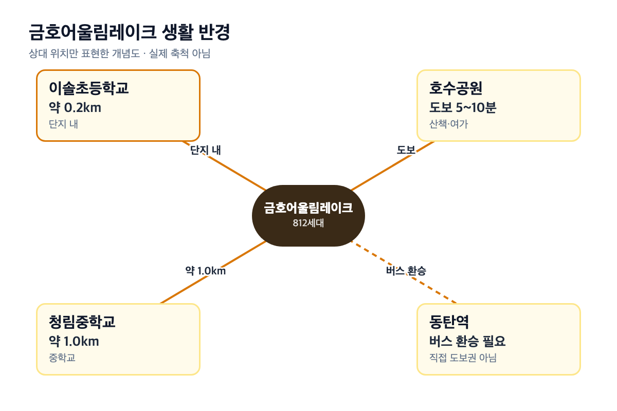 금호어울림레이크 생활 반경 개념도