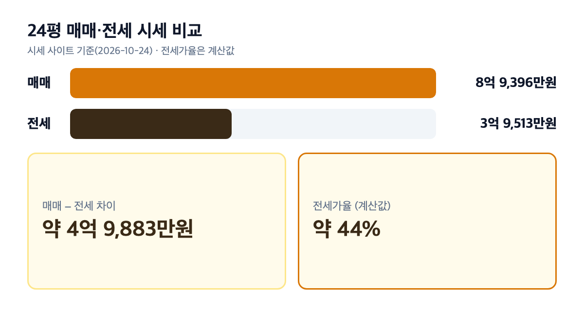 금호어울림레이크 24평 매매·전세 시세 비교
