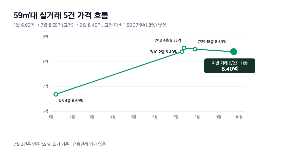 화서주공4단지 59㎡대 실거래 5건 가격 흐름 라인 차트