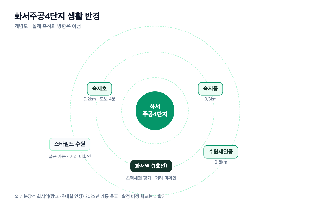 화서주공4단지 생활 반경 인포그래픽