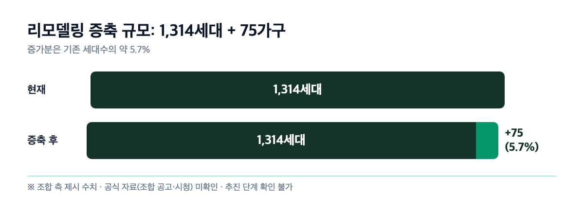 리모델링 증가 규모 비교 다이어그램