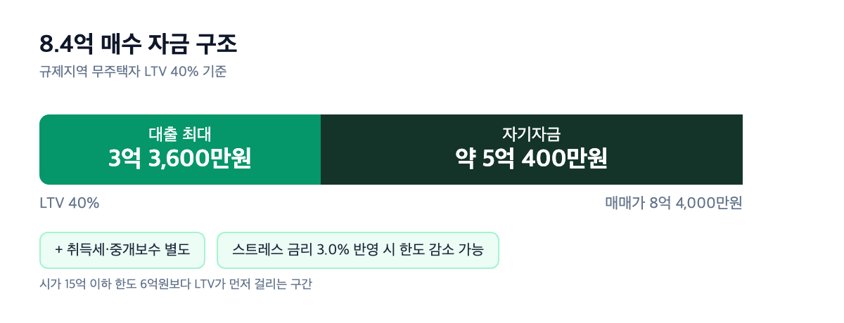 화서주공4단지 8.4억 자금 구조 스택 막대