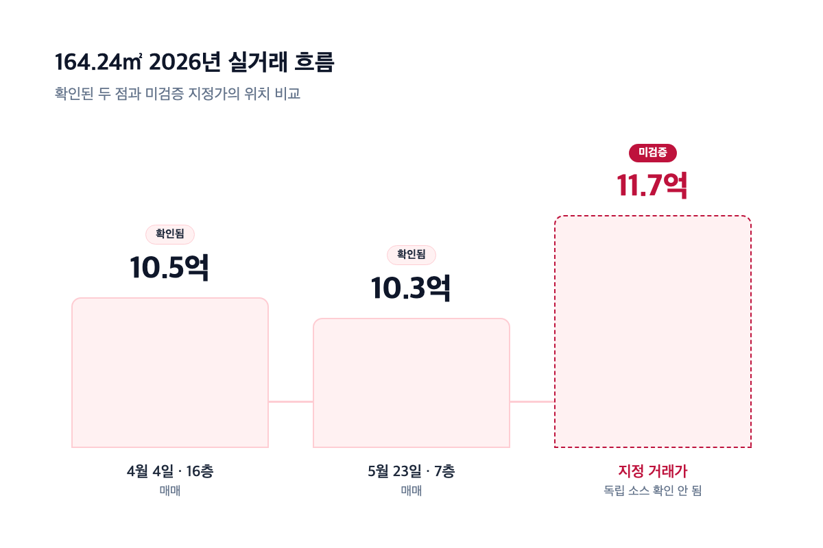 164.24㎡ 2026년 실거래 흐름 라인 차트 — 4월 10.5억(16층)·5월 10.3억(7층) 확인된 두 점과 미검증 지정가 11.7억의 위치 비교