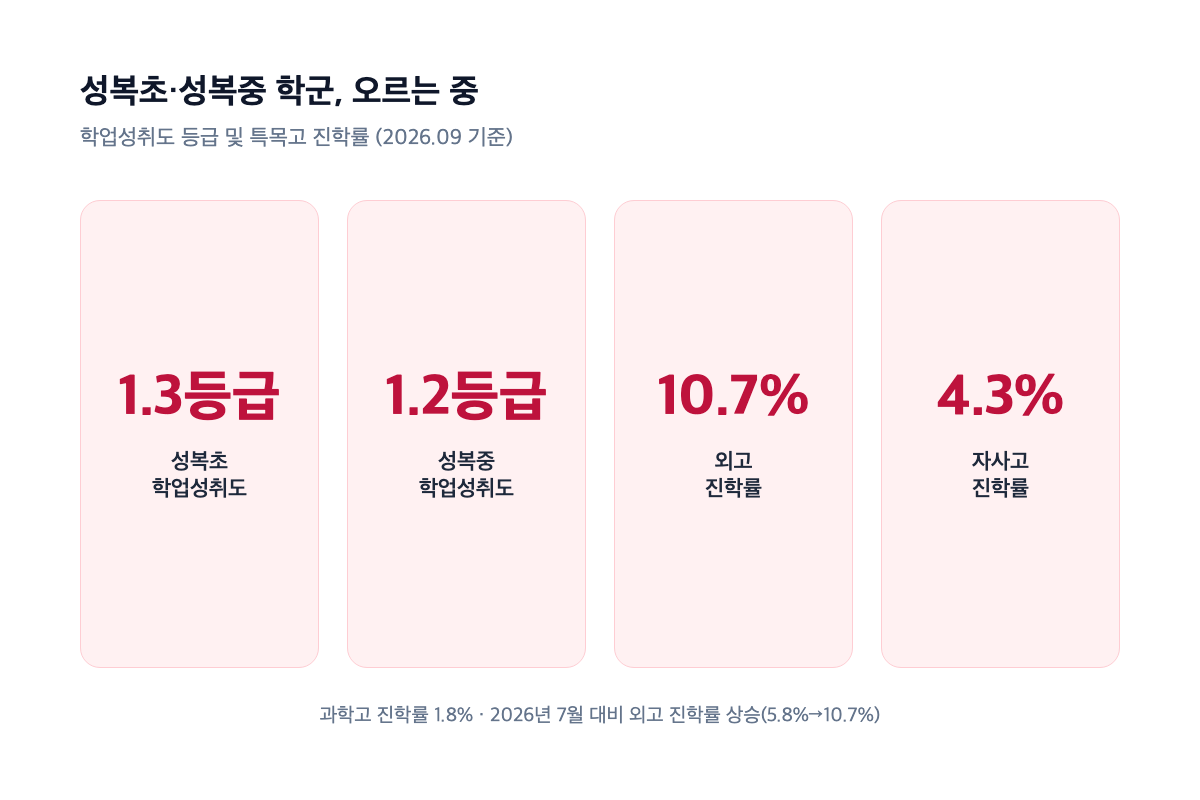 성복초·성복중 학업성취도 등급 및 특목고 진학률(외고 10.7%·자사고 4.3%·과학고 1.8%) 카드