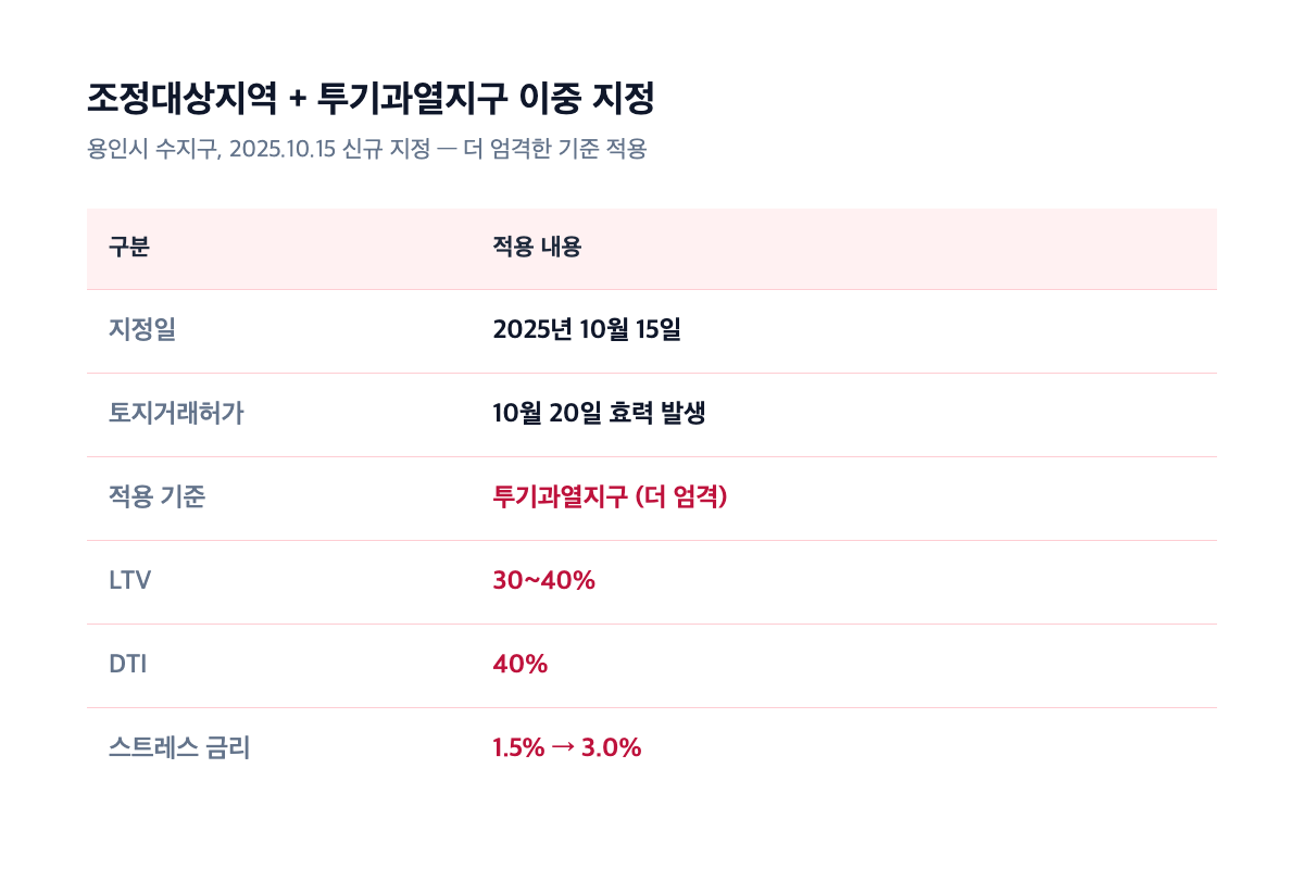 조정대상지역·투기과열지구 LTV·DTI 규제 비교 카드
