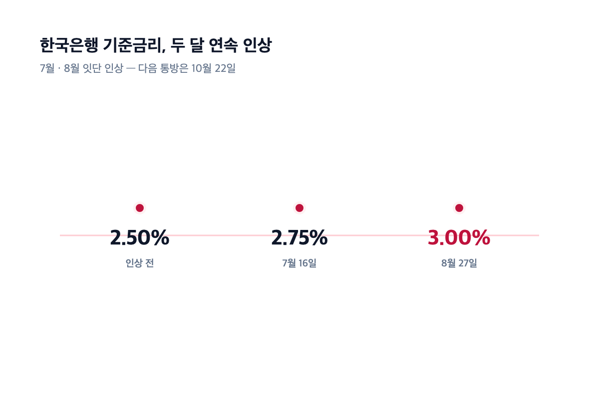 한국은행 기준금리 인상 타임라인 — 2.50%→2.75%(7/16)→3.00%(8/27)