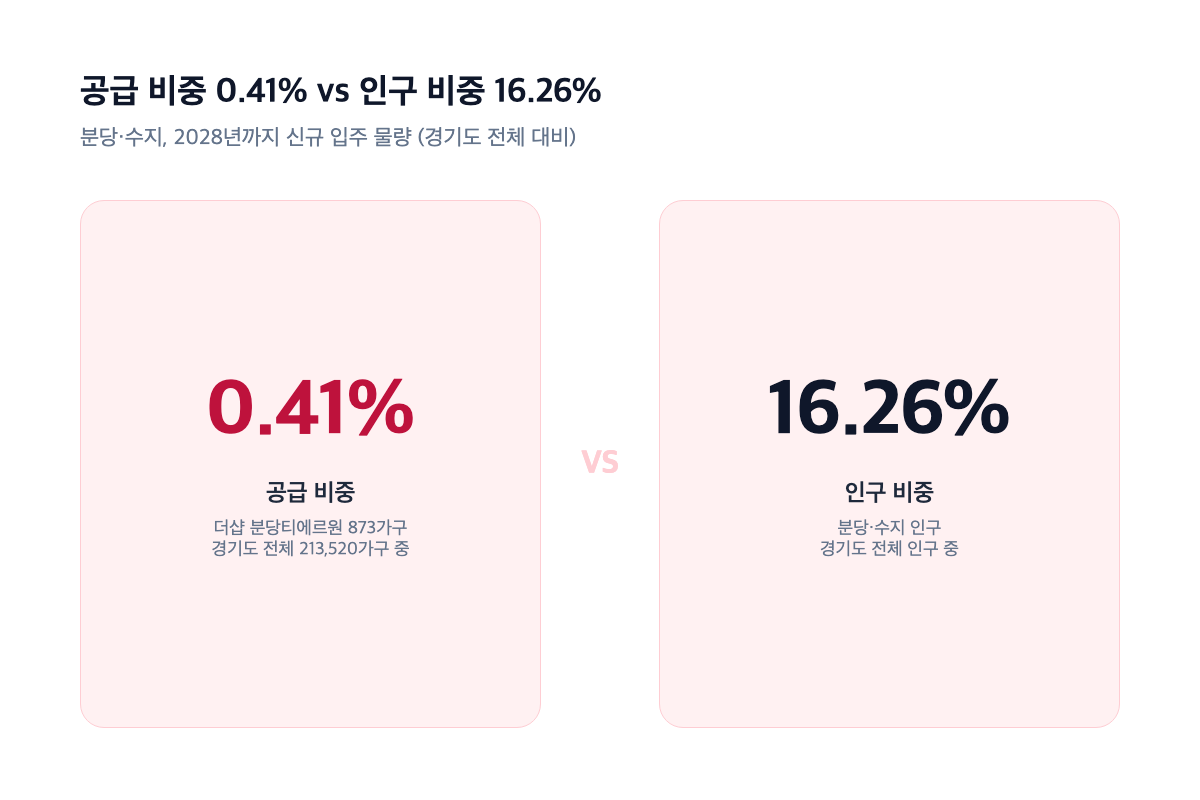 분당·수지 2028년까지 신규 입주 예정 물량 vs 경기도 전체 비교 막대 — 공급 비중 0.41% 대 인구 비중 16.26%