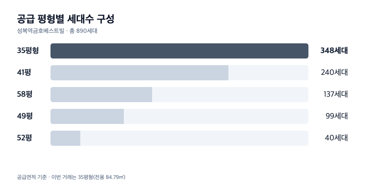 성복역금호베스트빌 공급 평형별 세대수 구성
