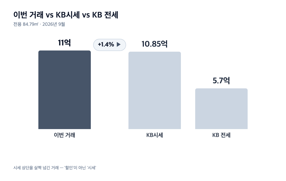성복역금호베스트빌 이번 거래가 11억 vs KB시세 vs KB 전세 비교