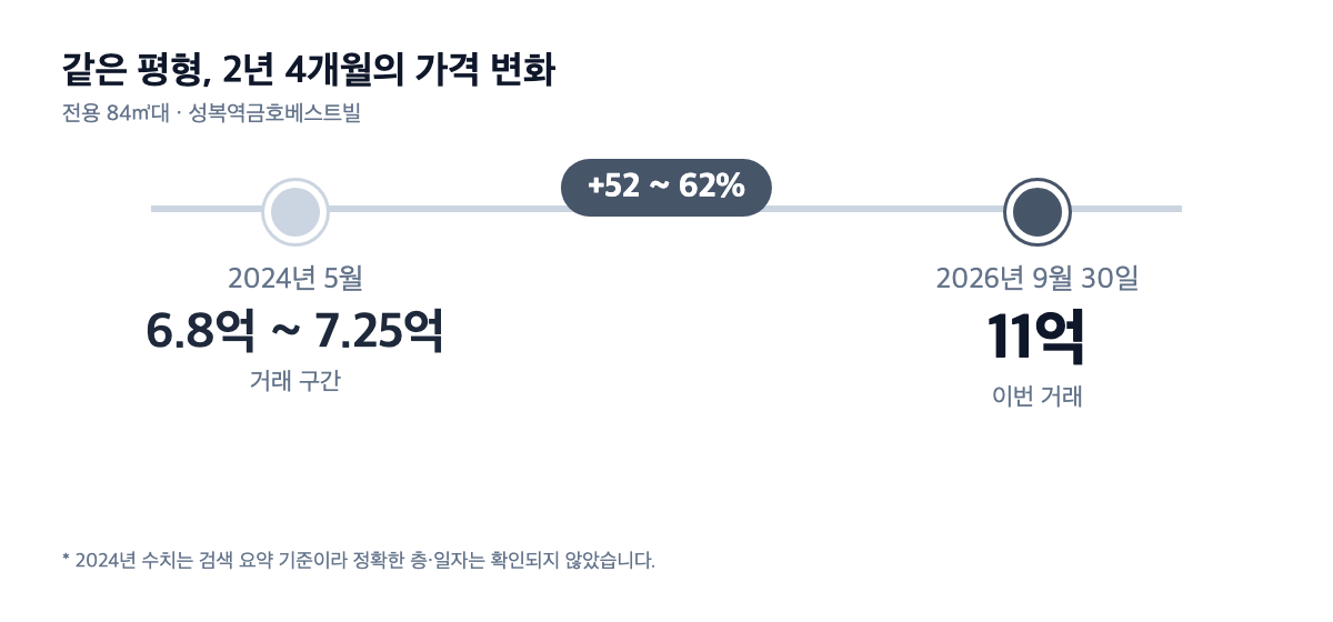 성복역금호베스트빌 84㎡ 2024년 5월 대비 가격 변화