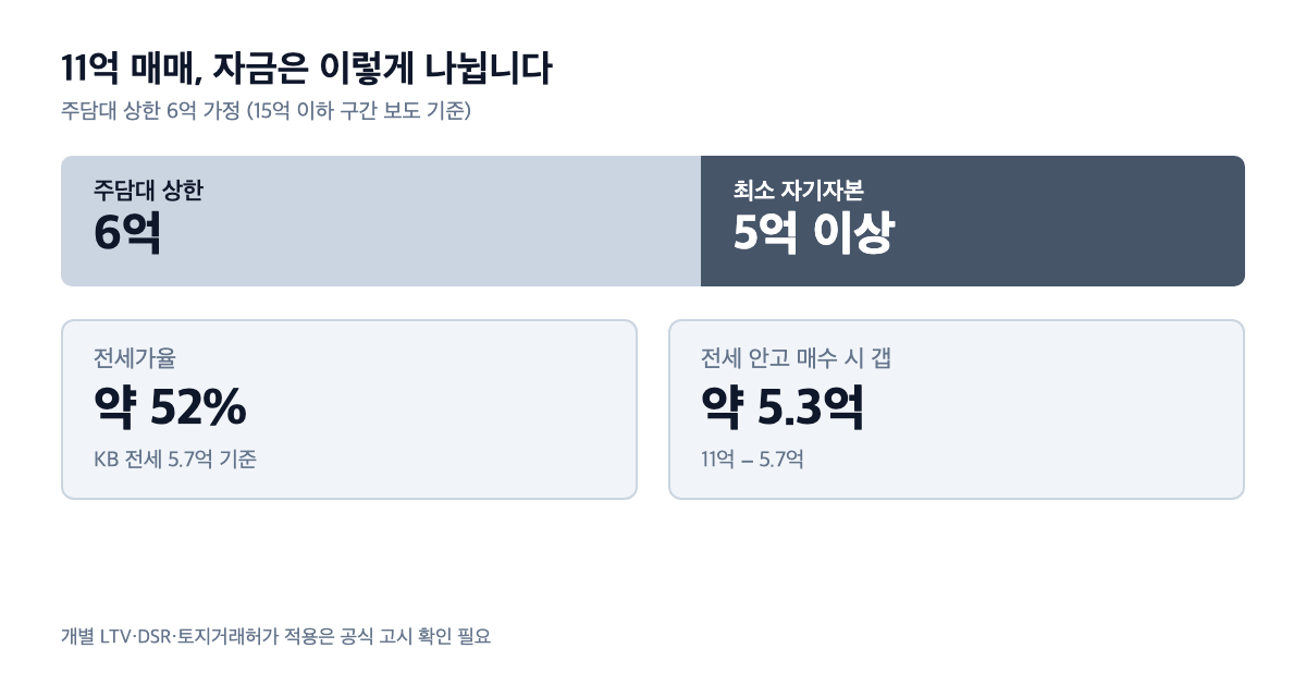 성복역금호베스트빌 11억 매매 자금 구조(주담대 상한 6억·자기자본 5억)