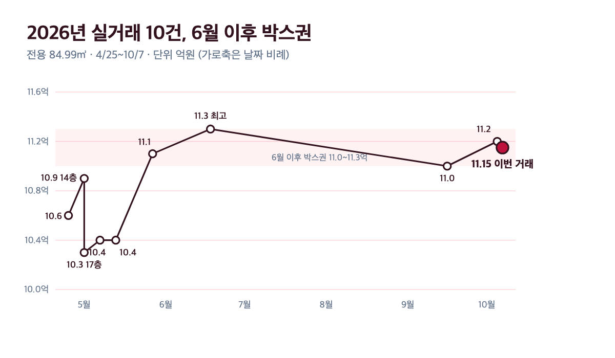 신정마을진흥 전용 84.99㎡ 2026년 실거래 10건 가격 흐름 차트