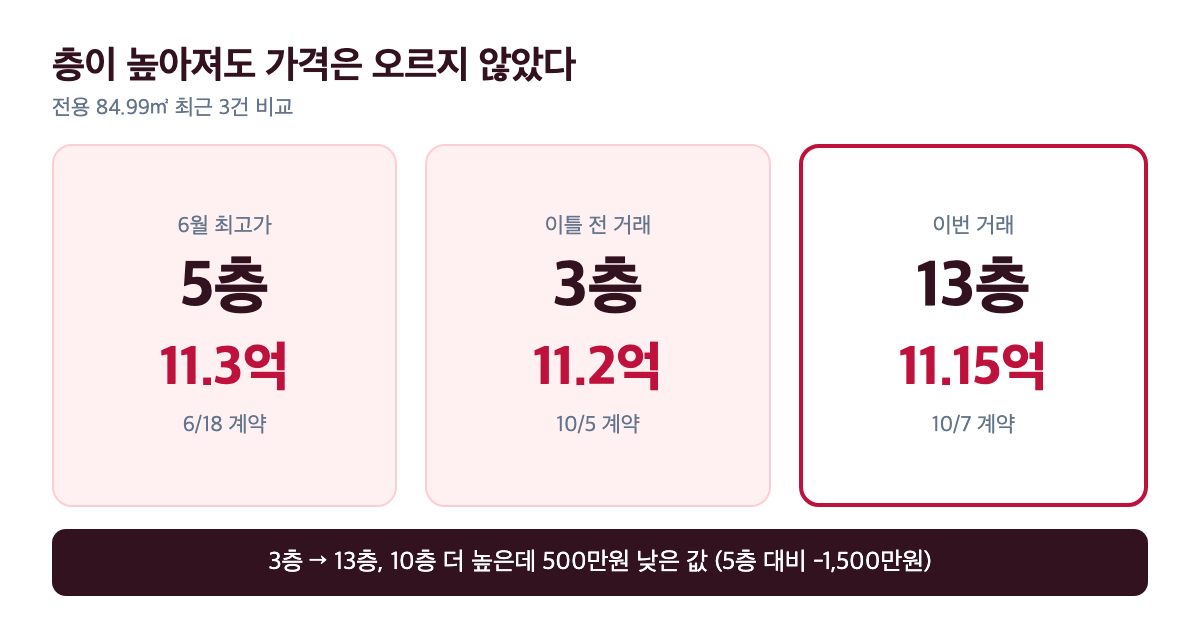 신정마을진흥 층별 가격 비교 6월 5층 11.3억·10월 3층 11.2억·13층 11.15억
