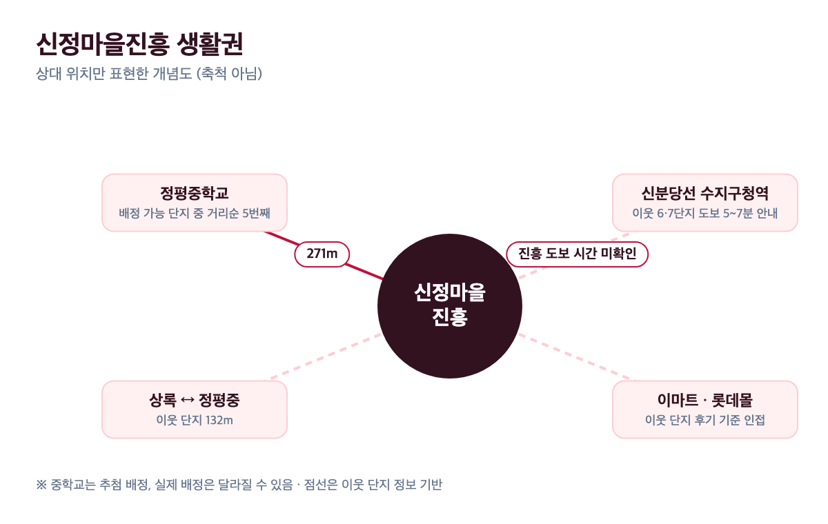 신정마을진흥 생활권 개념도 정평중 271m·수지구청역·이마트 롯데몰