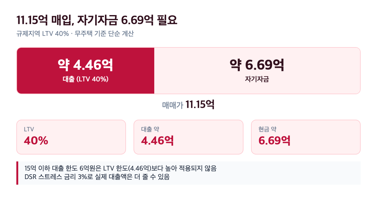 신정마을진흥 11.15억 매입 자금 구조 대출 4.46억 자기자금 6.69억