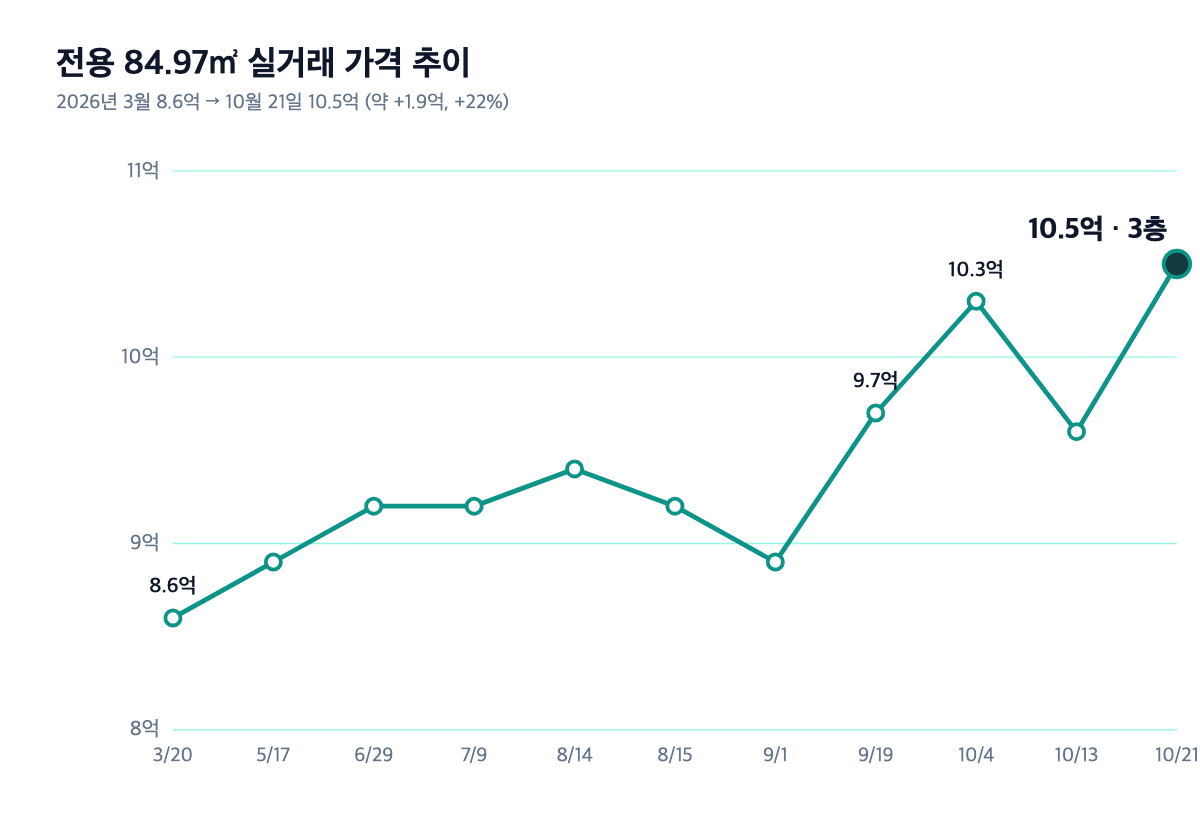 만현마을3단지성원쌍떼빌 전용 84.97㎡ 실거래 가격 추이 — 2026년 3월 8.6억부터 10월 21일 10.5억까지 거래일·층·가격 포인트 꺾은선 차트, 마지막 점(10.5억, 3층) 강조