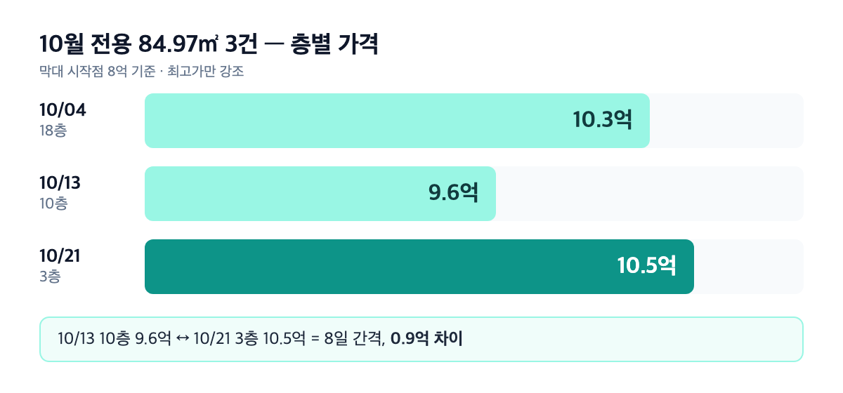 2026년 10월 전용 84.97㎡ 3건 층별 가격 비교 막대 그래프 — 10/04 18층 10.3억, 10/13 10층 9.6억, 10/21 3층 10.5억, 최고가 막대만 강조색
